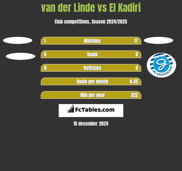 van der Linde vs El Kadiri h2h player stats