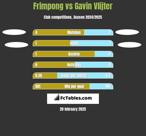 Frimpong vs Gavin Vlijter h2h player stats