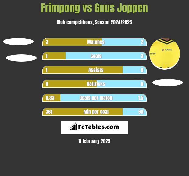 Frimpong vs Guus Joppen h2h player stats