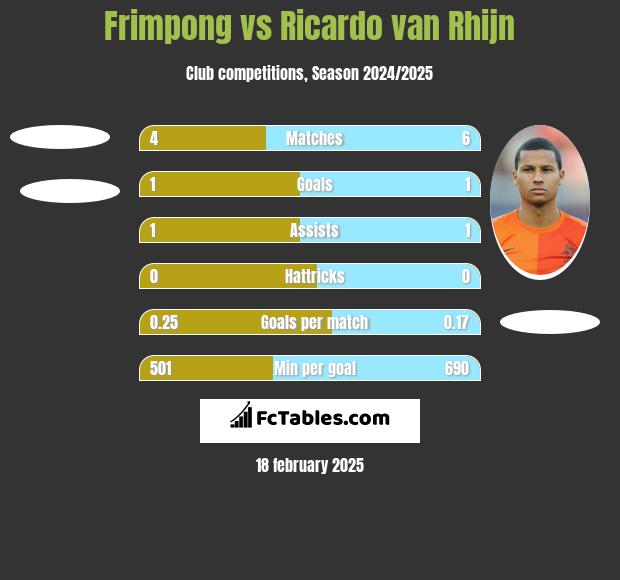 Frimpong vs Ricardo van Rhijn h2h player stats