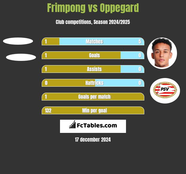 Frimpong vs Oppegard h2h player stats