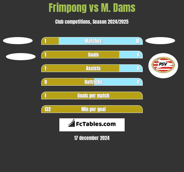 Frimpong vs M. Dams h2h player stats