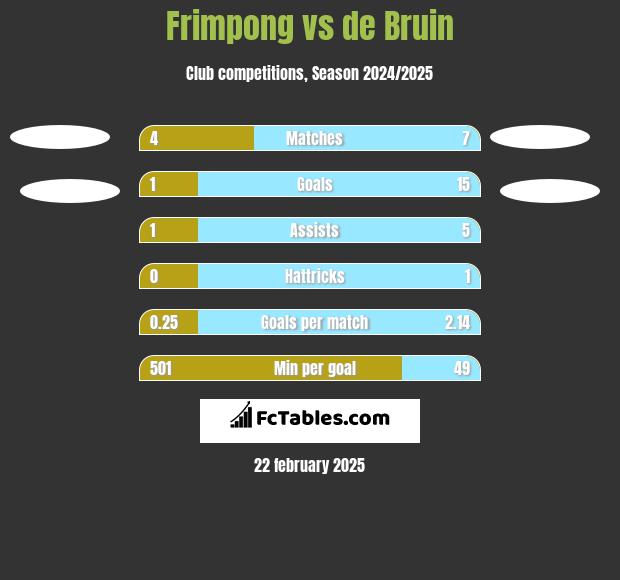 Frimpong vs de Bruin h2h player stats