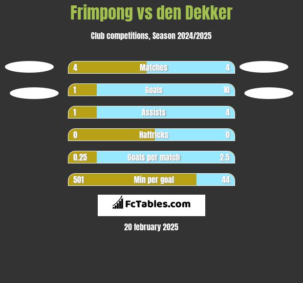 Frimpong vs den Dekker h2h player stats