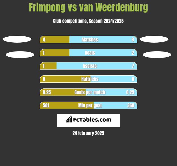 Frimpong vs van Weerdenburg h2h player stats