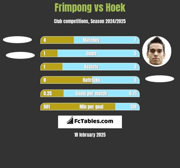 Frimpong vs Hoek h2h player stats