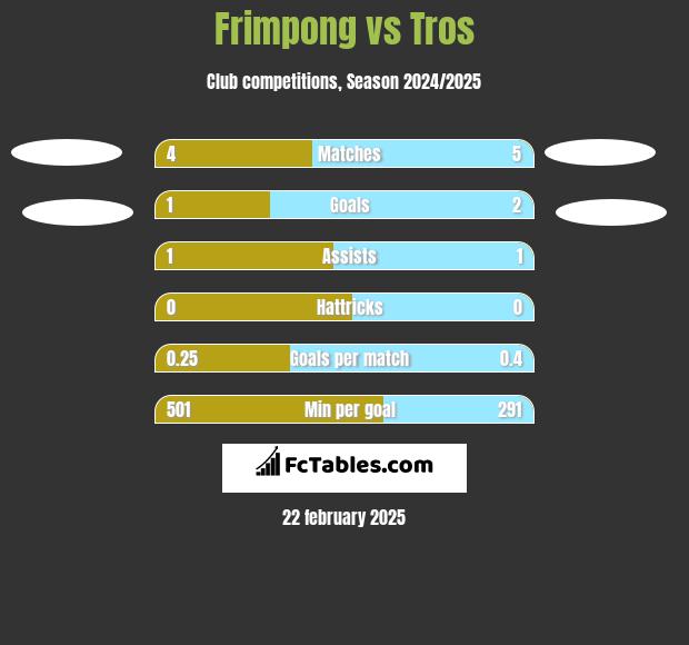 Frimpong vs Tros h2h player stats