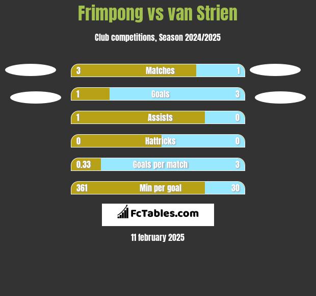 Frimpong vs van Strien h2h player stats