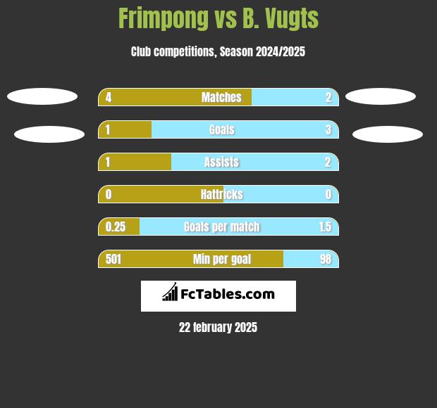 Frimpong vs B. Vugts h2h player stats