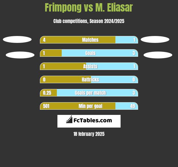 Frimpong vs M. Eliasar h2h player stats