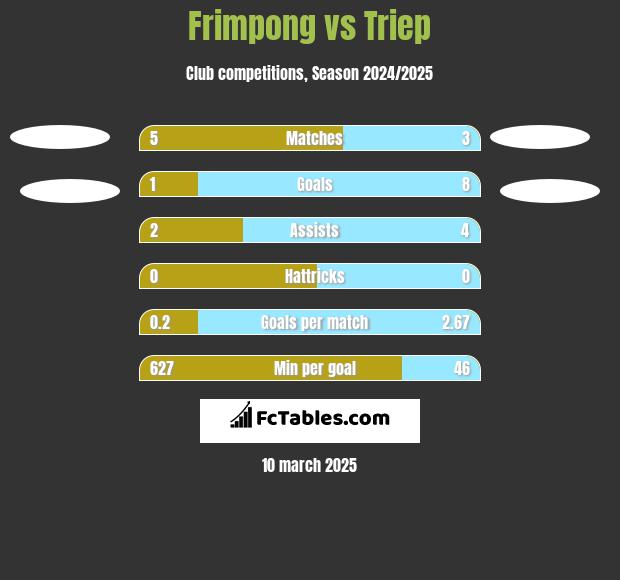 Frimpong vs Triep h2h player stats