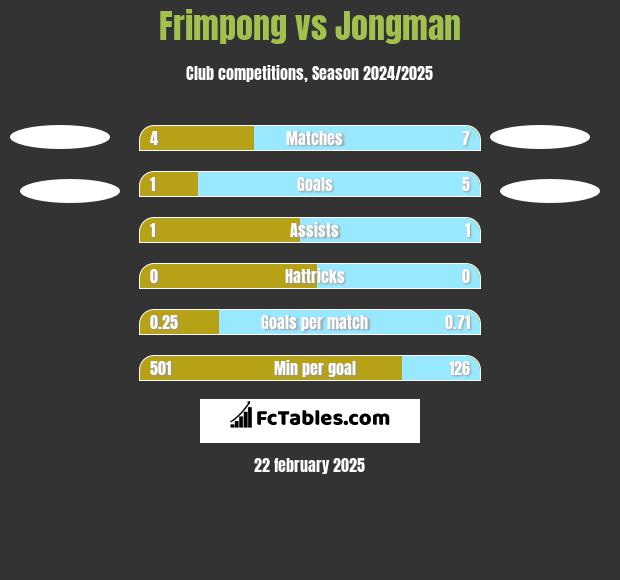 Frimpong vs Jongman h2h player stats