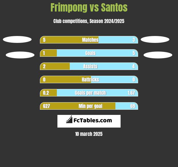 Frimpong vs Santos h2h player stats