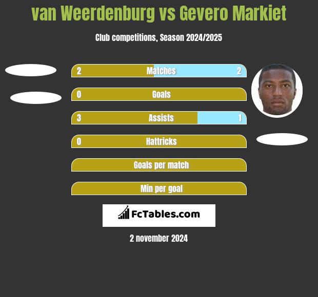 van Weerdenburg vs Gevero Markiet h2h player stats