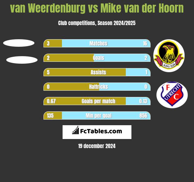 van Weerdenburg vs Mike van der Hoorn h2h player stats