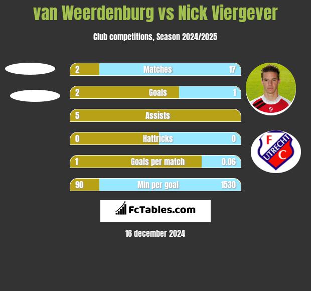 van Weerdenburg vs Nick Viergever h2h player stats