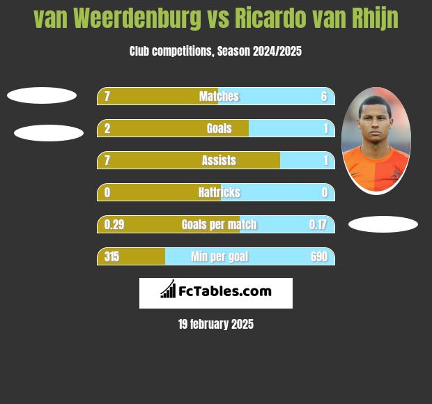 van Weerdenburg vs Ricardo van Rhijn h2h player stats