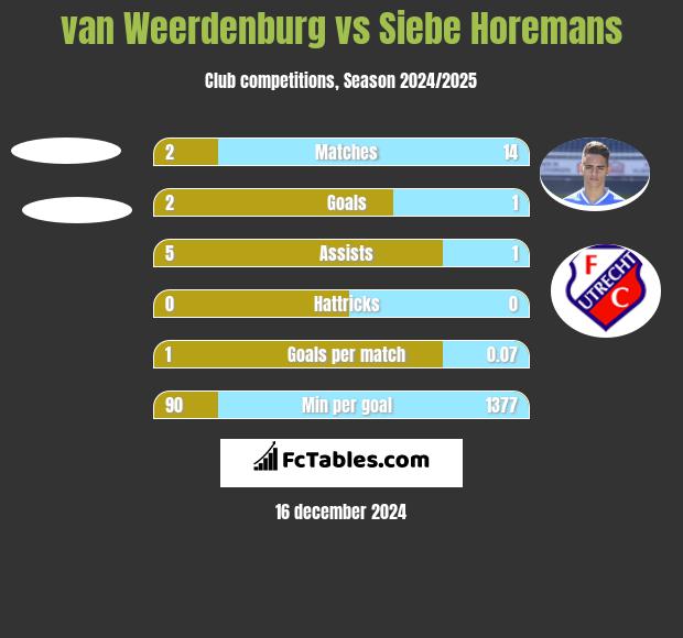 van Weerdenburg vs Siebe Horemans h2h player stats