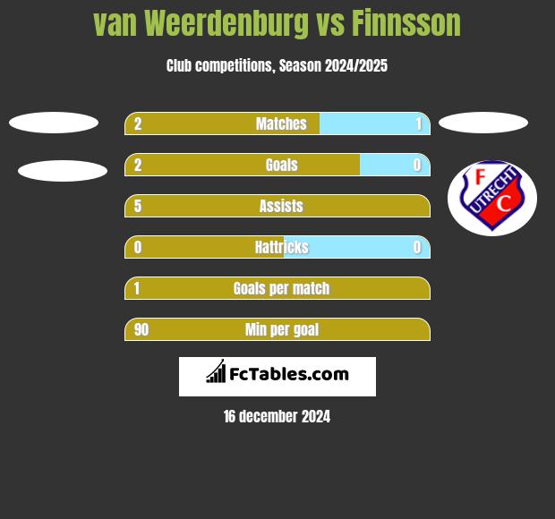 van Weerdenburg vs Finnsson h2h player stats