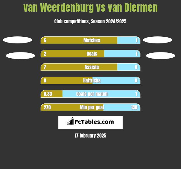 van Weerdenburg vs van Diermen h2h player stats