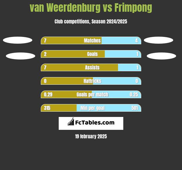 van Weerdenburg vs Frimpong h2h player stats