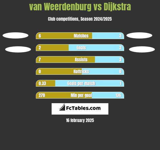 van Weerdenburg vs Dijkstra h2h player stats