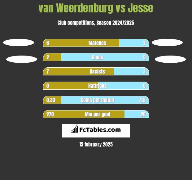 van Weerdenburg vs Jesse h2h player stats