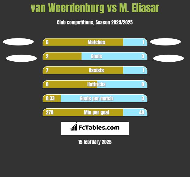 van Weerdenburg vs M. Eliasar h2h player stats