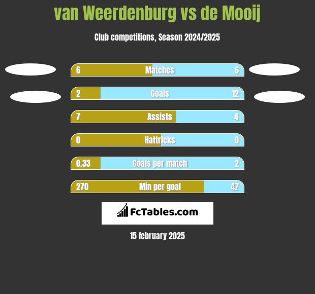 van Weerdenburg vs de Mooij h2h player stats