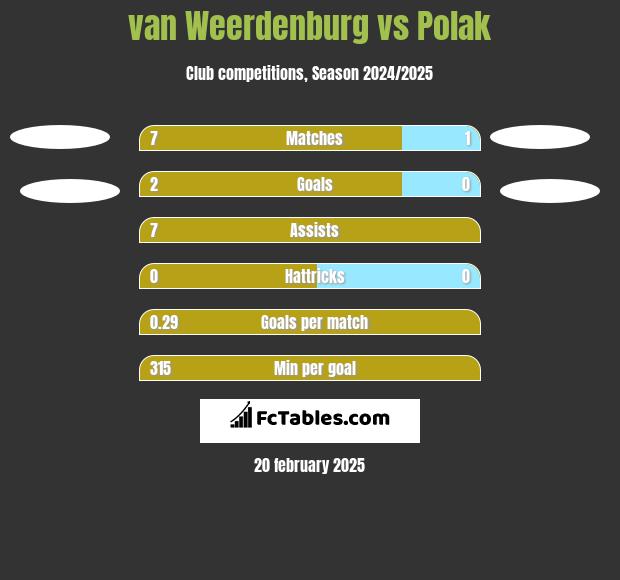 van Weerdenburg vs Polak h2h player stats