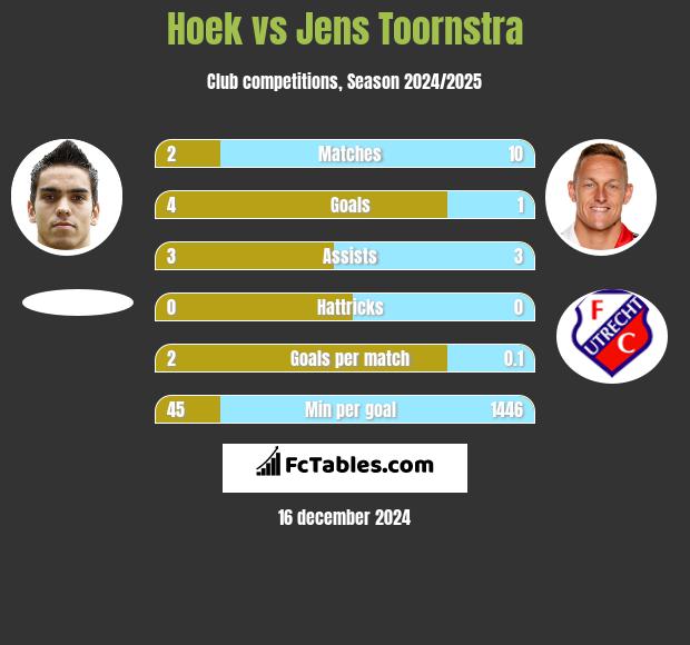 Hoek vs Jens Toornstra h2h player stats