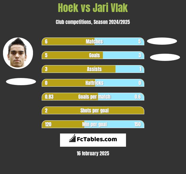 Hoek vs Jari Vlak h2h player stats