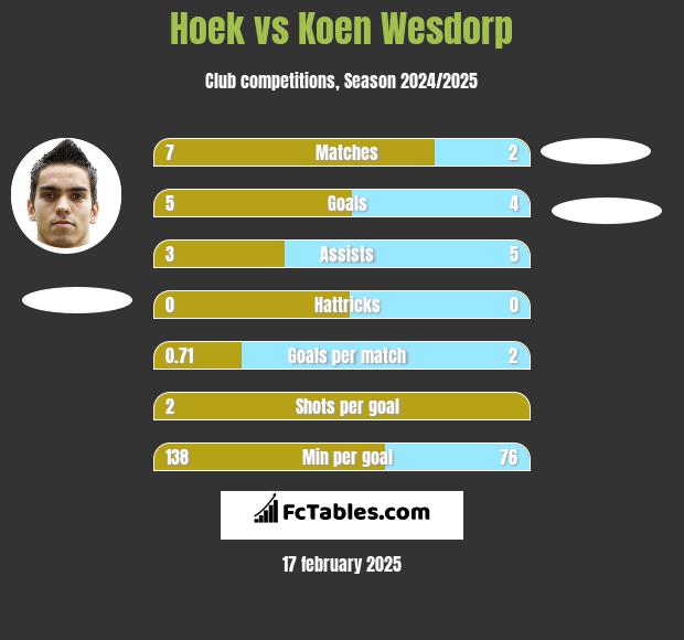 Hoek vs Koen Wesdorp h2h player stats