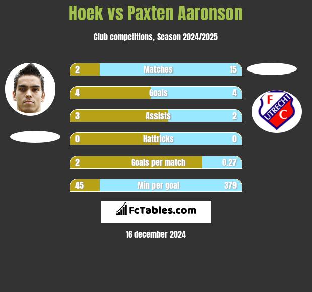 Hoek vs Paxten Aaronson h2h player stats