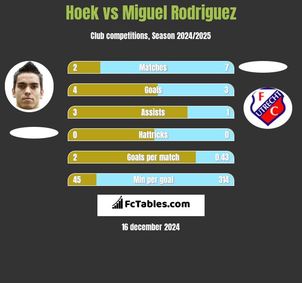 Hoek vs Miguel Rodriguez h2h player stats