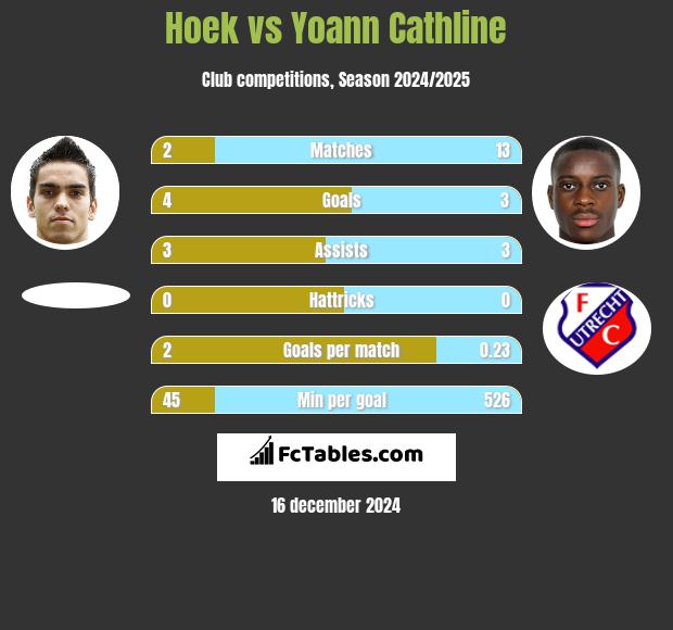 Hoek vs Yoann Cathline h2h player stats