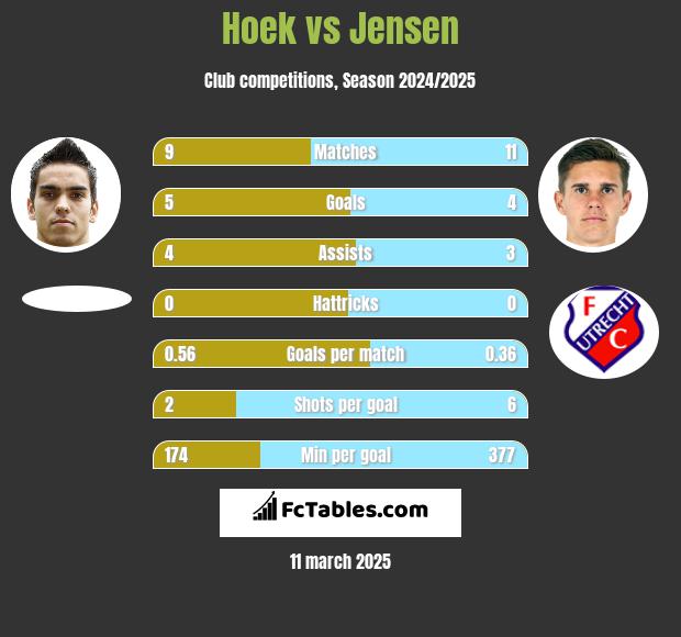 Hoek vs Jensen h2h player stats