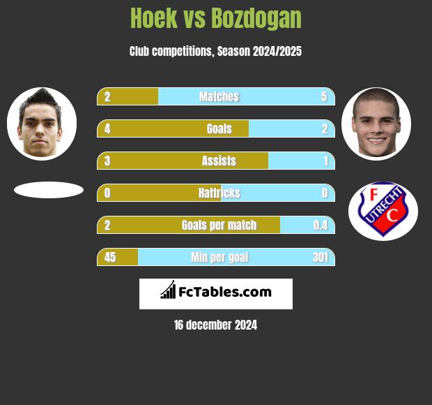 Hoek vs Bozdogan h2h player stats