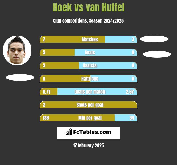 Hoek vs van Huffel h2h player stats