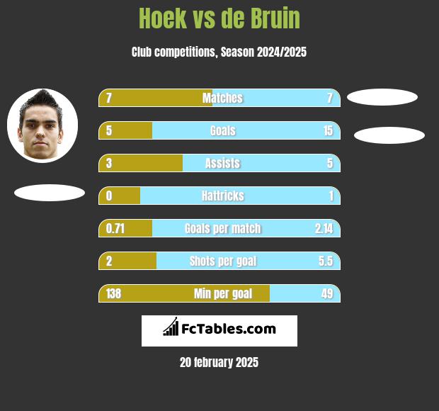 Hoek vs de Bruin h2h player stats