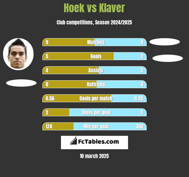 Hoek vs Klaver h2h player stats