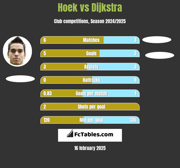 Hoek vs Dijkstra h2h player stats