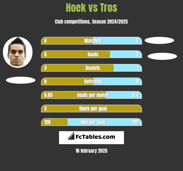 Hoek vs Tros h2h player stats