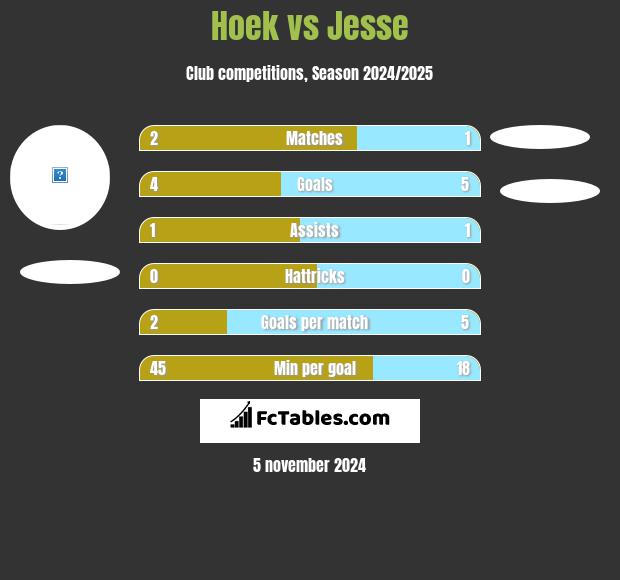 Hoek vs Jesse h2h player stats