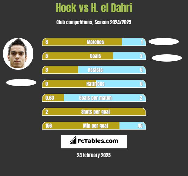 Hoek vs H. el Dahri h2h player stats