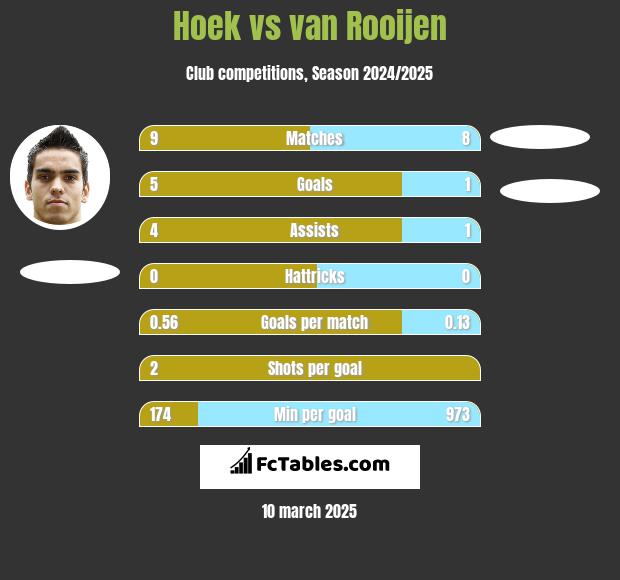 Hoek vs van Rooijen h2h player stats