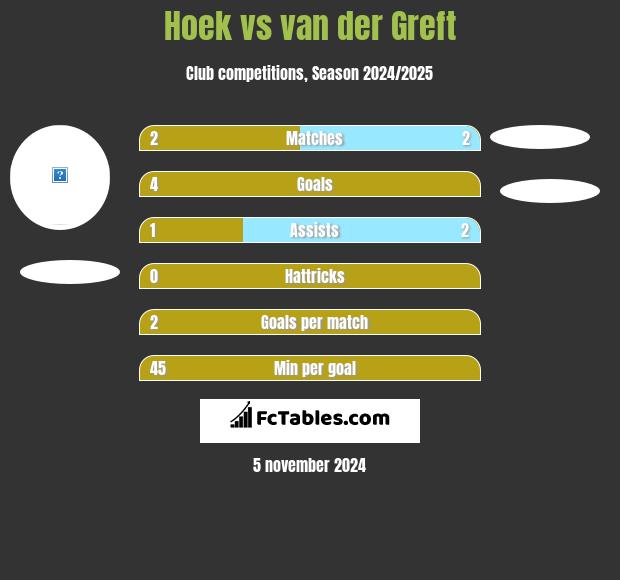 Hoek vs van der Greft h2h player stats