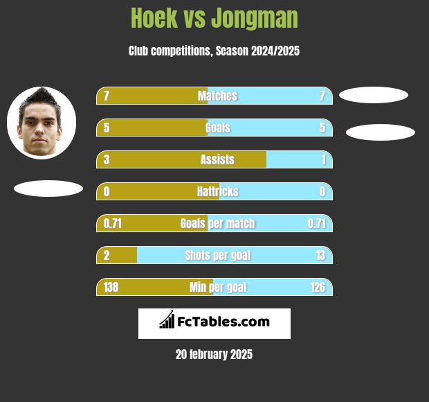 Hoek vs Jongman h2h player stats