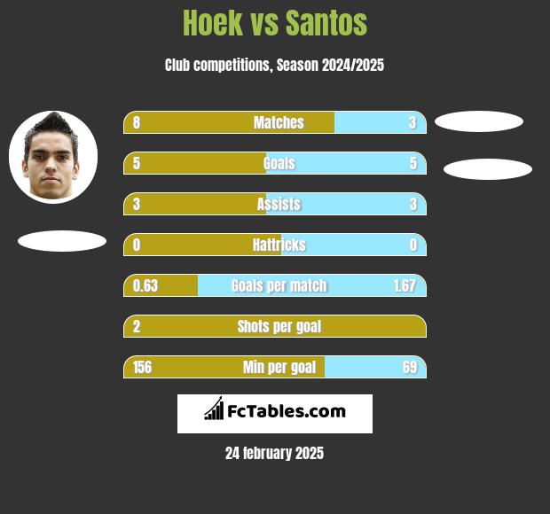 Hoek vs Santos h2h player stats