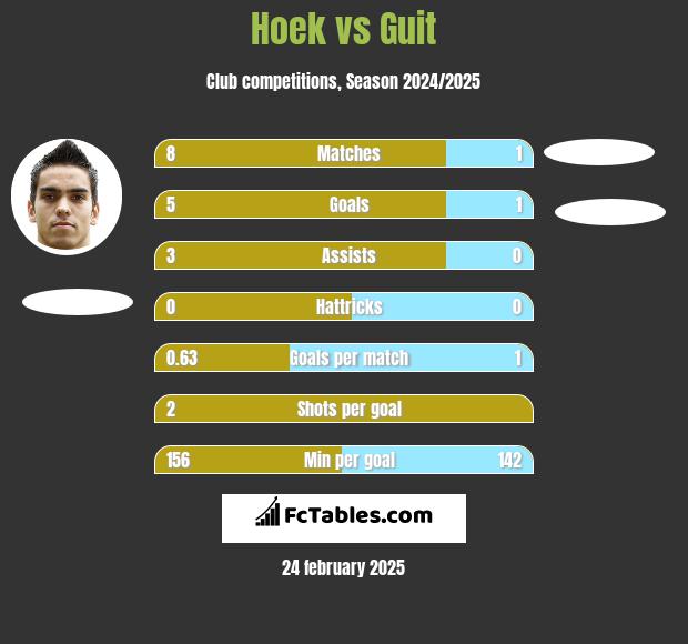 Hoek vs Guit h2h player stats